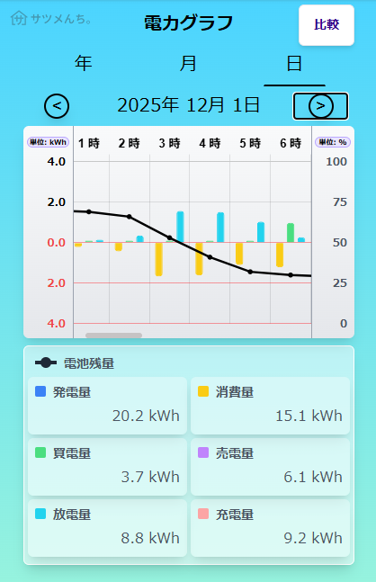サツメんちの冬のある日の時間ごとの電力グラフ