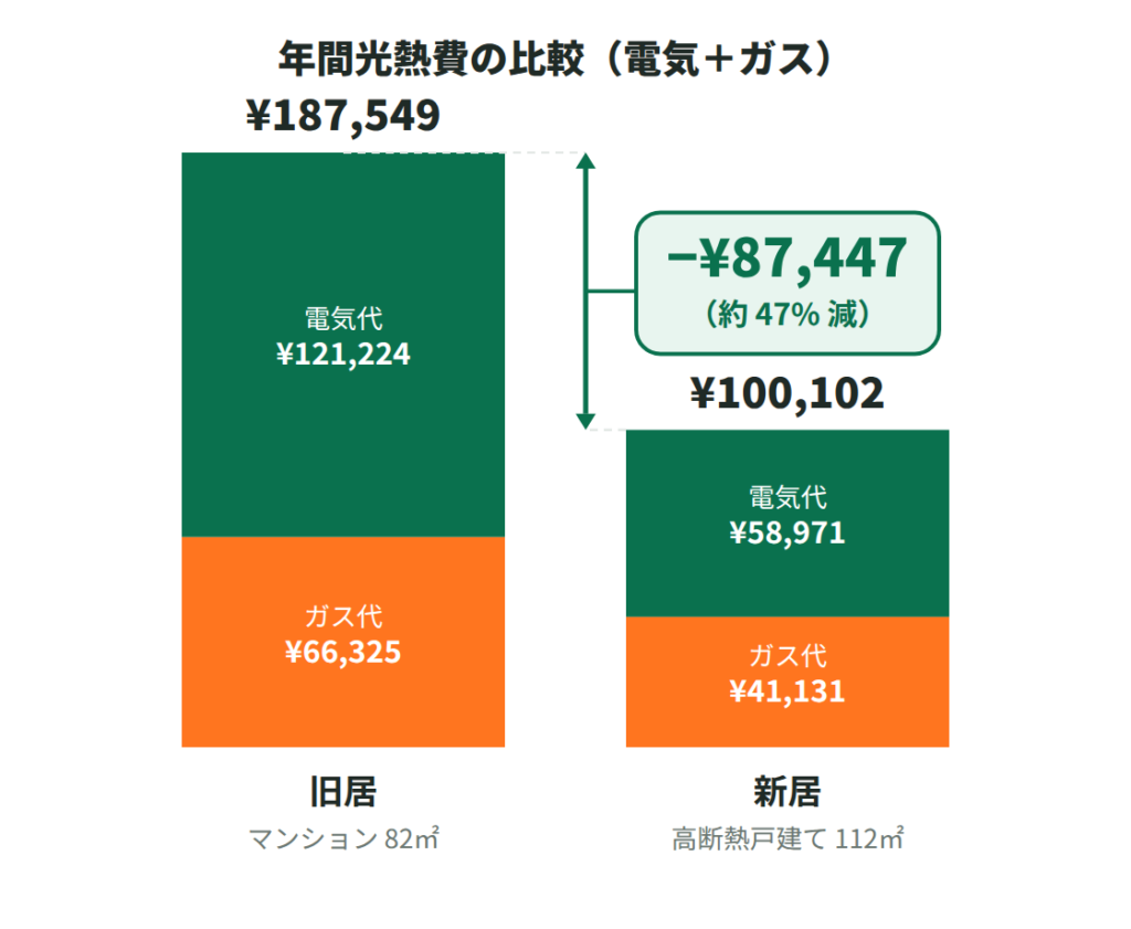 年間光熱費の比較（電気＋ガス）