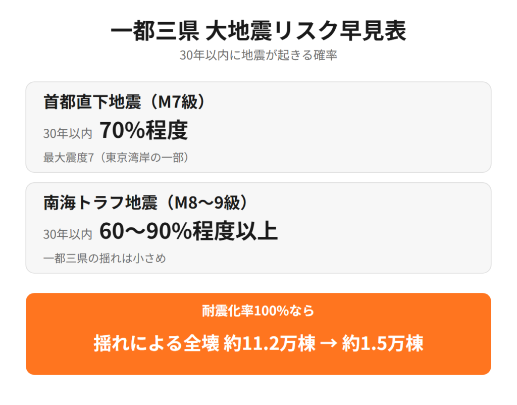 一都三県の大地震リスク早見表
