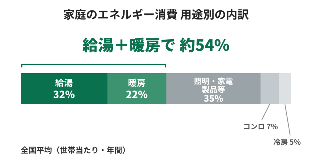 家庭のエネルギー消費、用途別の内訳