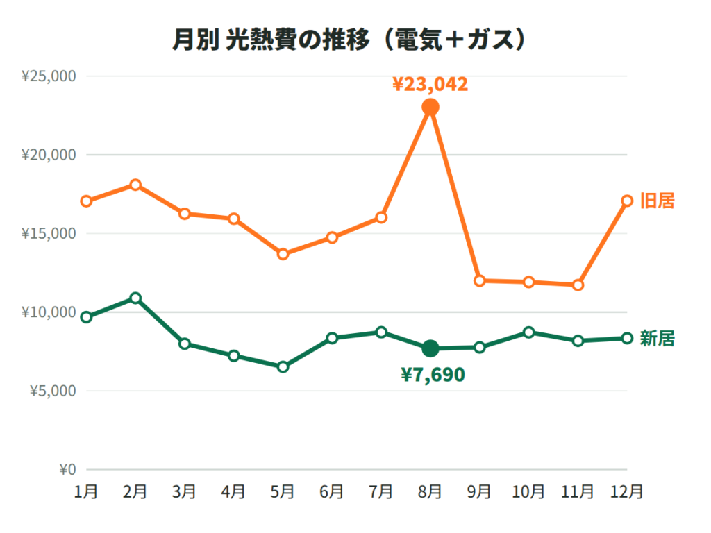 月別光熱費の推移（電気＋ガス）