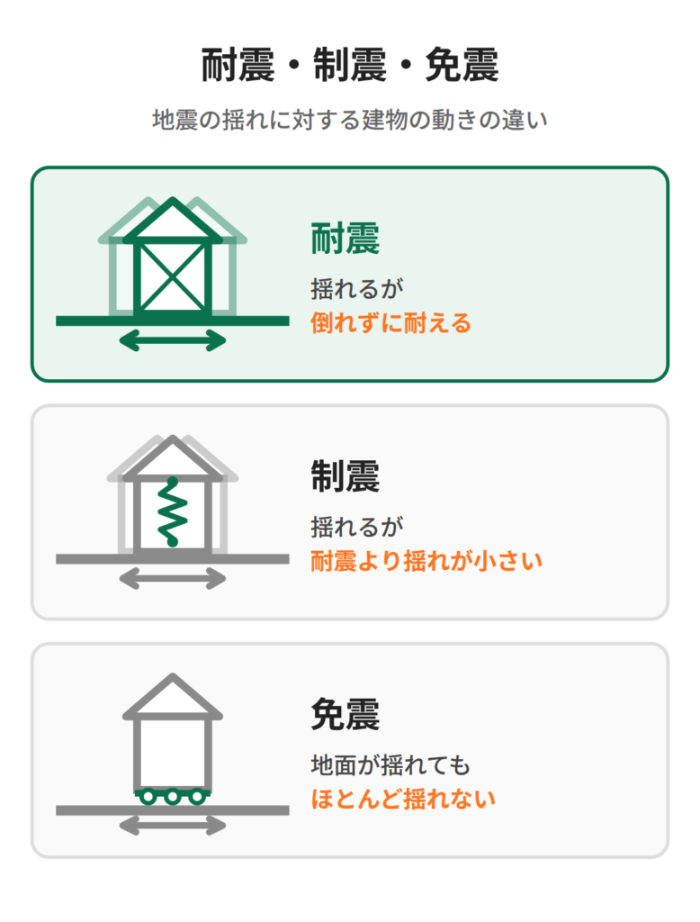 地震の揺れに対する建物の動きの違い