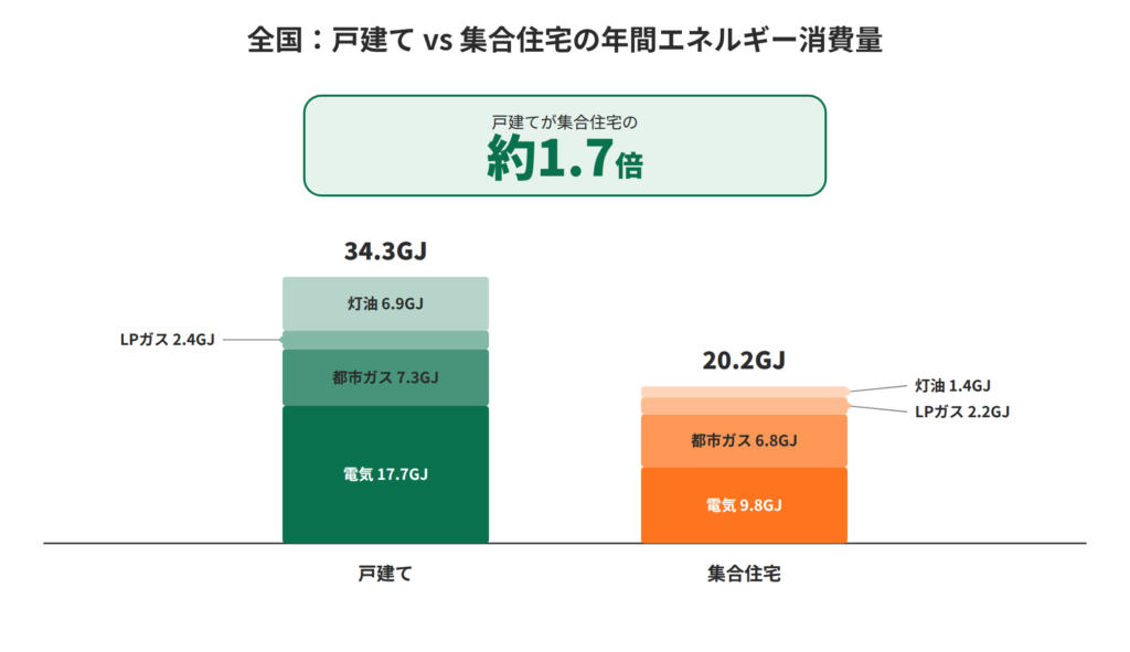 戸建てvs集合住宅の年間消費量比較グラフ