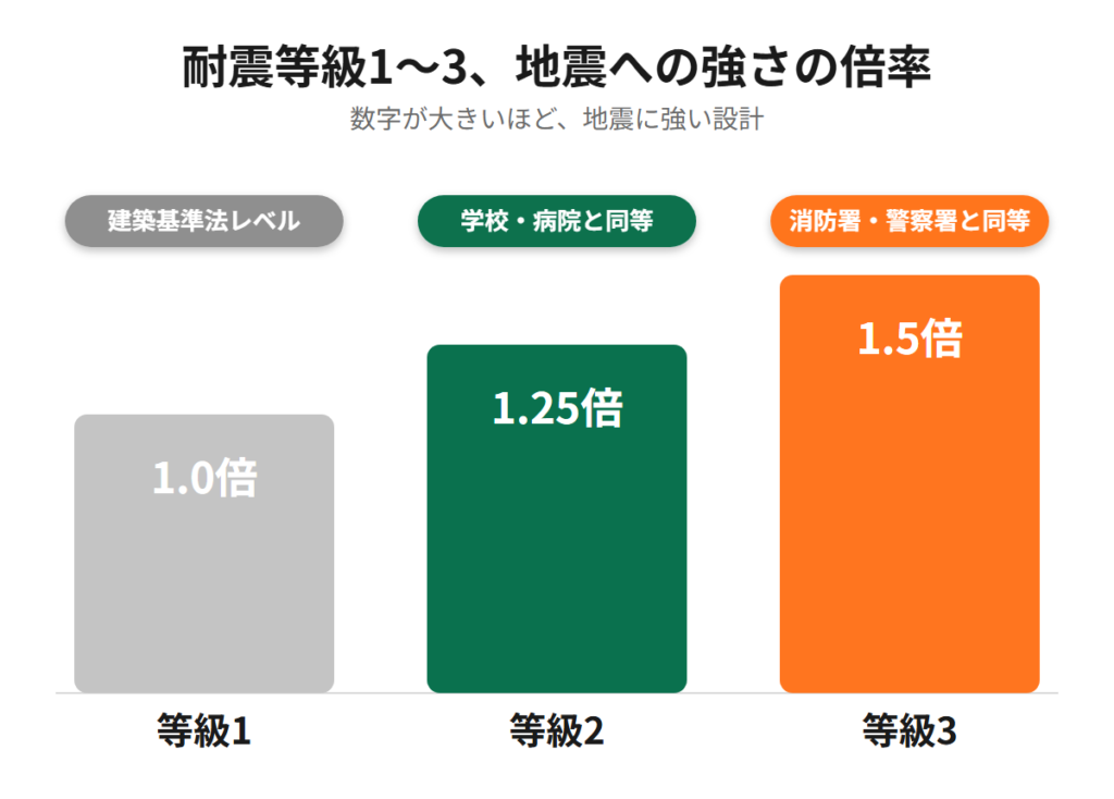 耐震等級１～３の地震への強さの比較