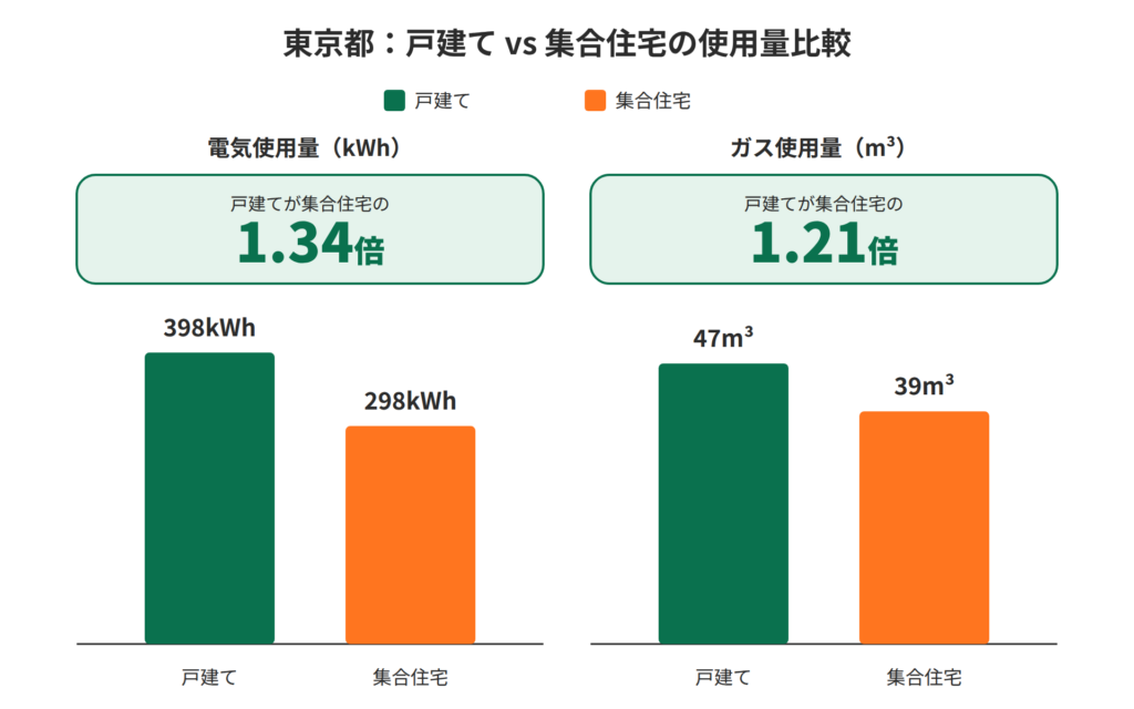 東京都における戸建てvs集合住宅の電気とガスの使用量比較図