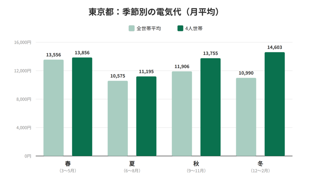 東京都の４人世帯の季節別の電気代グラフ